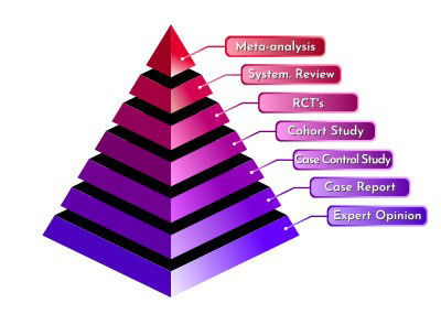 Evidence Pyramide for evidence-based medicine with study types