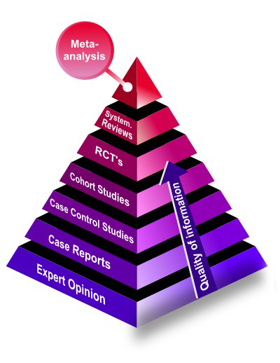 Evidence Pyramid with study types and quality of information ebm