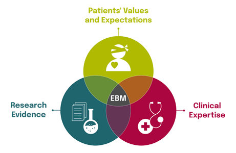 Illustration and scheme for evidence-based medicine ebm with icons and descriptions