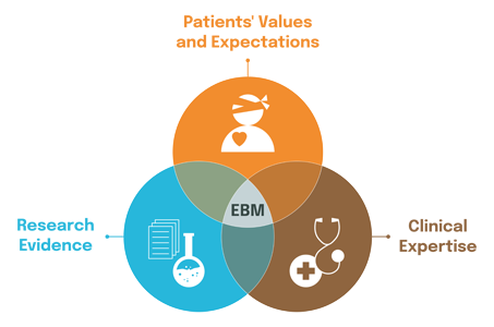 Illustration and scheme for evidence-based medicine ebm with icons and descriptions