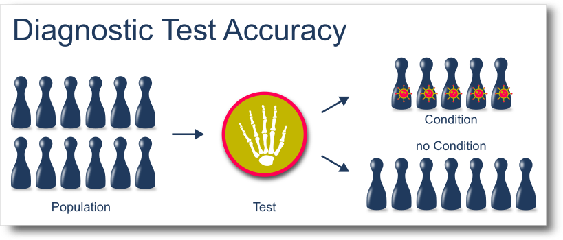 Scheme of a diagnostic test to measure the accuracy dta