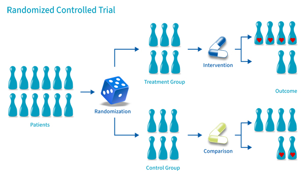 Illustration of the process of an randomized controlled trial RCT